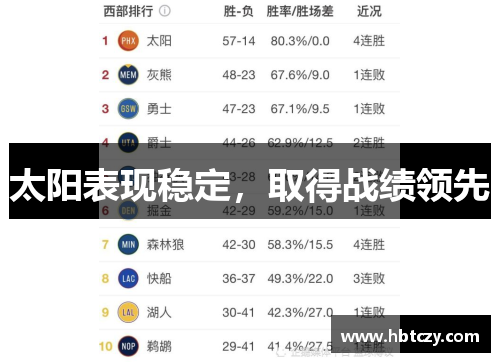 太阳表现稳定，取得战绩领先